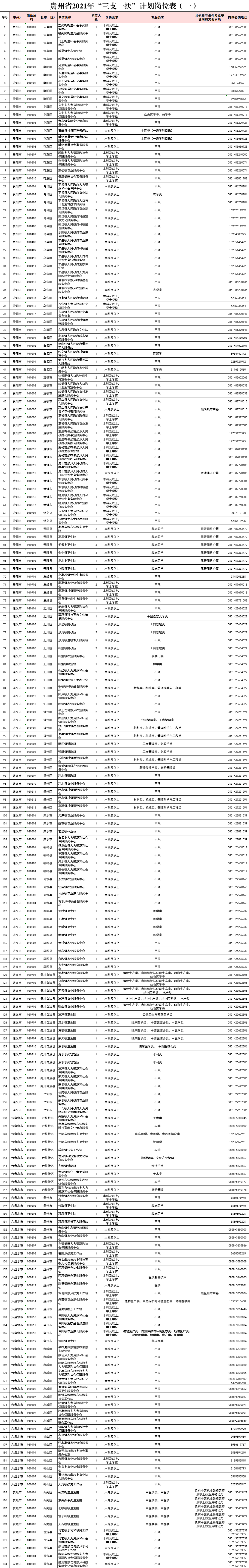 貴州三支一扶職位表