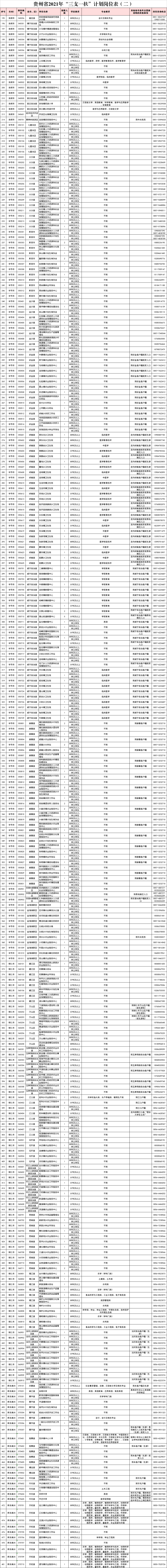 貴州三支一扶職位表2