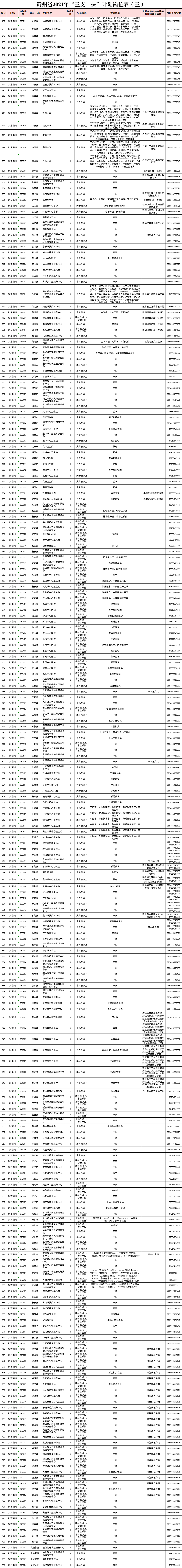 貴州三支一扶職位表3