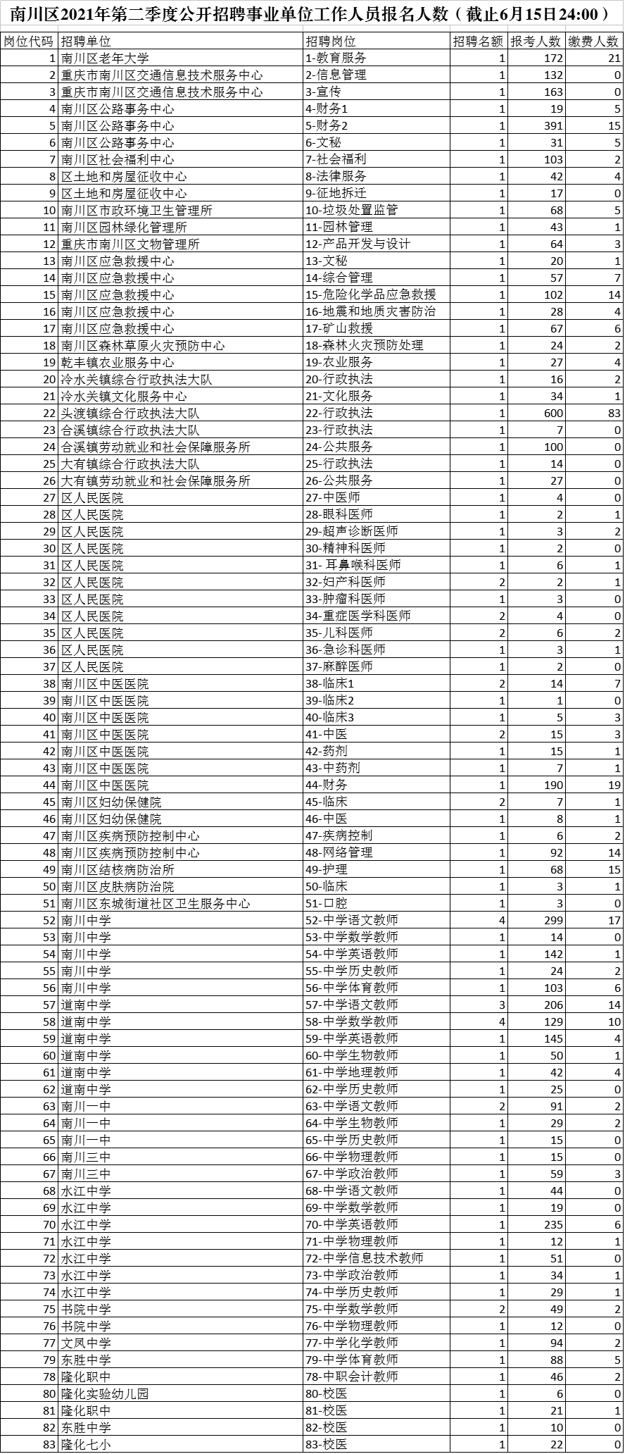 南川區(qū)事業(yè)單位招聘報名人數(shù)統(tǒng)計