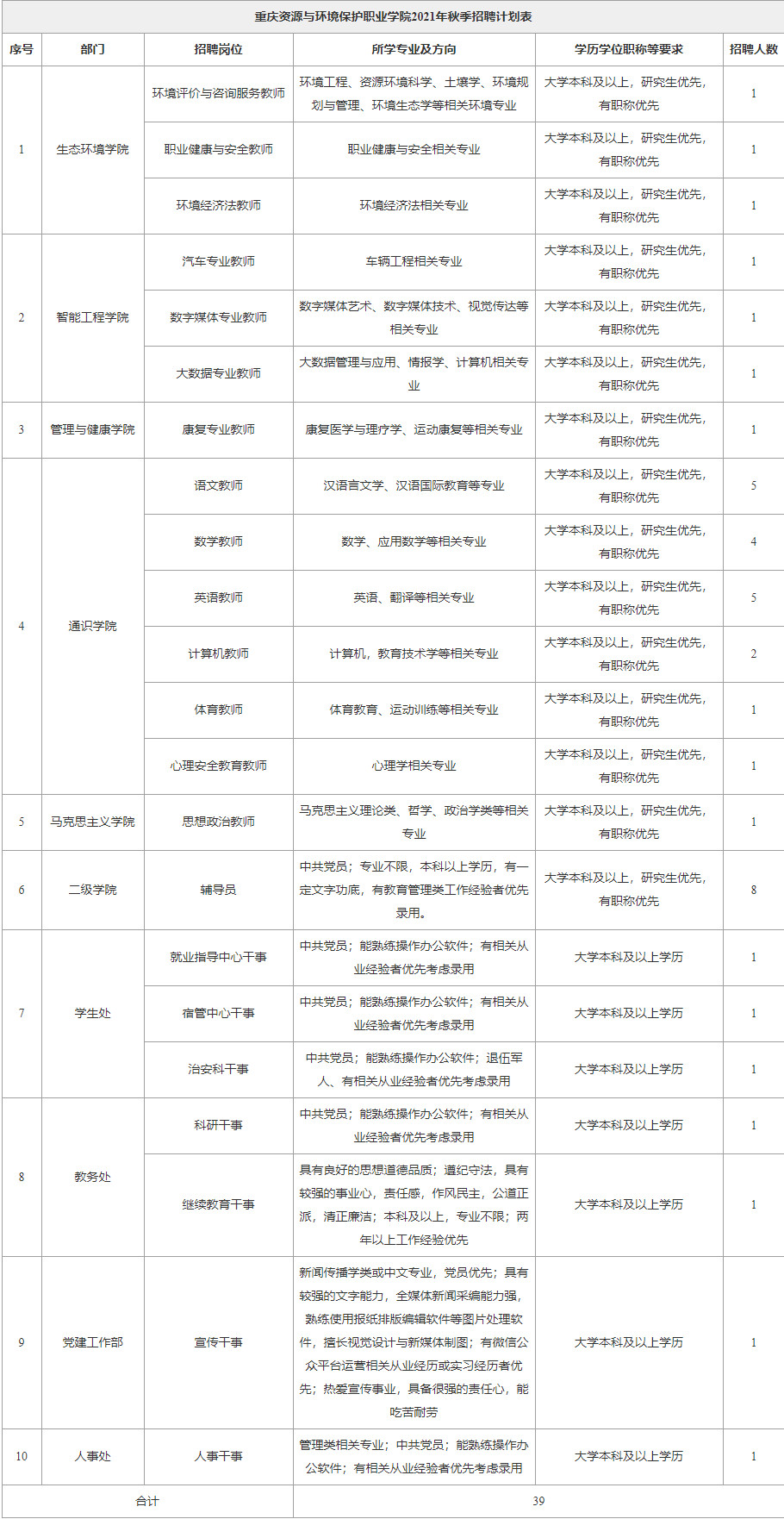 2021重慶資源與環(huán)境保護(hù)職業(yè)學(xué)院招聘崗位