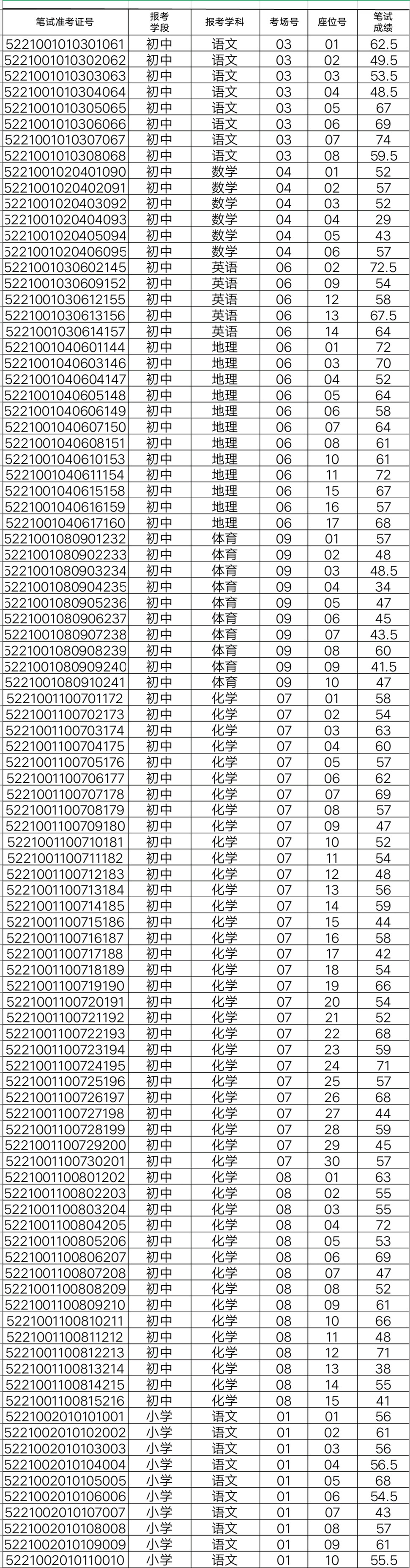 余慶縣2021年“特崗計劃”教師招聘筆試成績公示