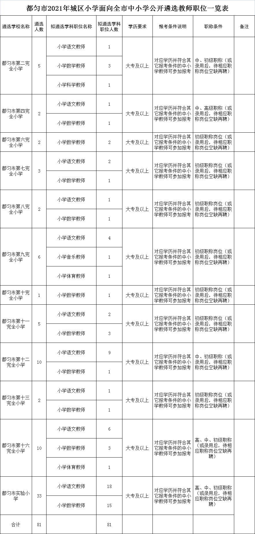 都勻市2021年城區(qū)小學(xué)面向全市中小學(xué)公開遴選教師職位表