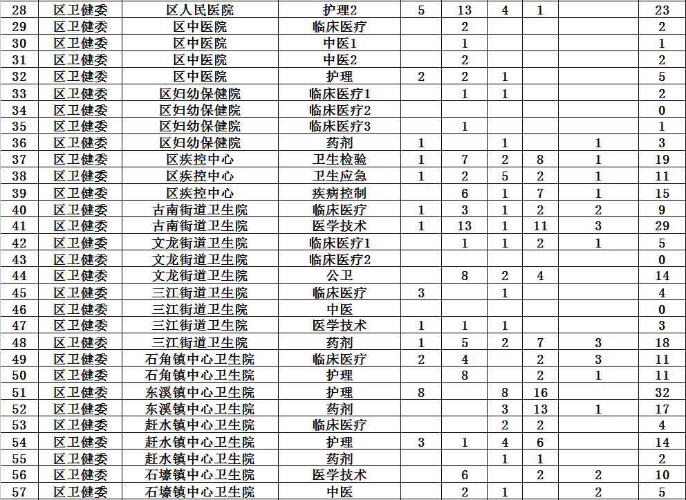 重慶事業(yè)單位招聘