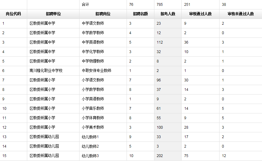 重慶市南川區(qū)教師招聘報名統(tǒng)計截至7月29日上午