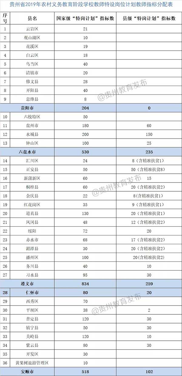 2019貴州特崗教師招聘崗位分配表-中公教育更新