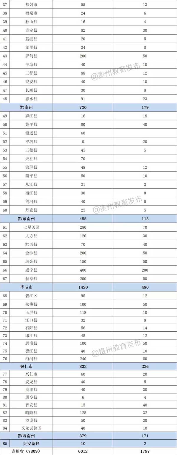 2019貴州特崗教師招聘崗位分配表-中公教育更新