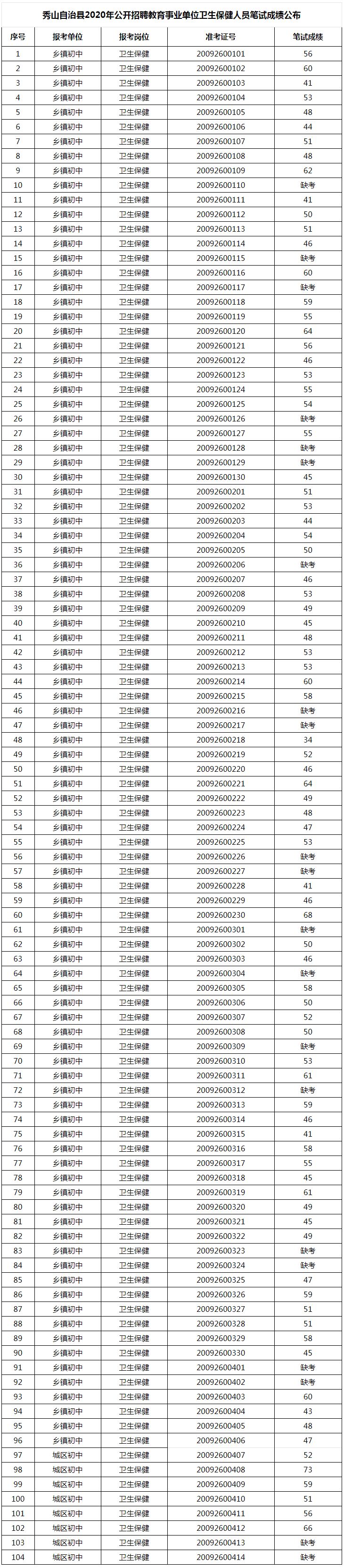 2020年秀山縣教育事業(yè)單位衛(wèi)生保健人員招聘筆試成績公示