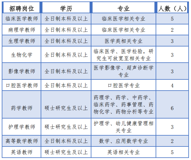 昆明衛(wèi)生職業(yè)學(xué)院教師招聘需求